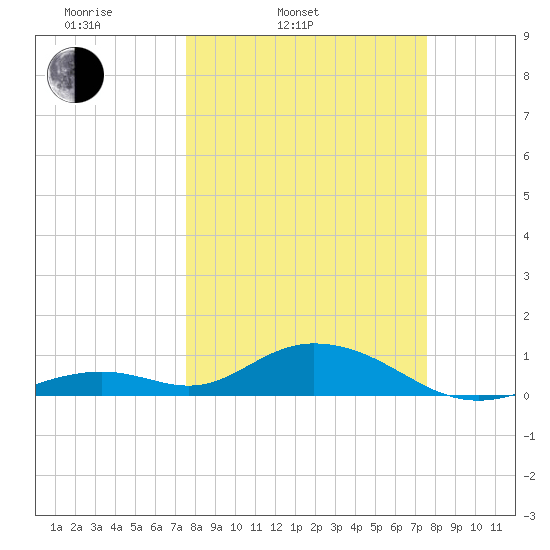 Pigeon Key tide chart for Tuesday, March 14, 2023