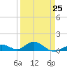 Pigeon Key tide chart for Saturday, March 25, 2023