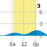 Pigeon Key tide chart for Friday, March 3, 2023
