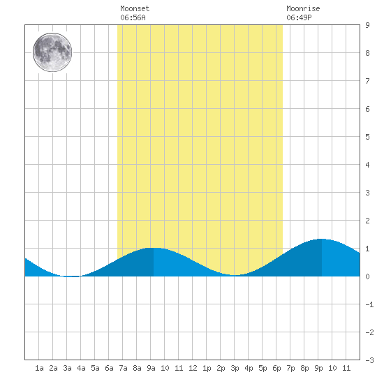 Pigeon Key tide chart for Tuesday, March 7, 2023