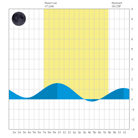 Pigeon Key tide chart for Thursday, April 20, 2023