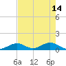 Pigeon Key tide chart for Sunday, May 14, 2023