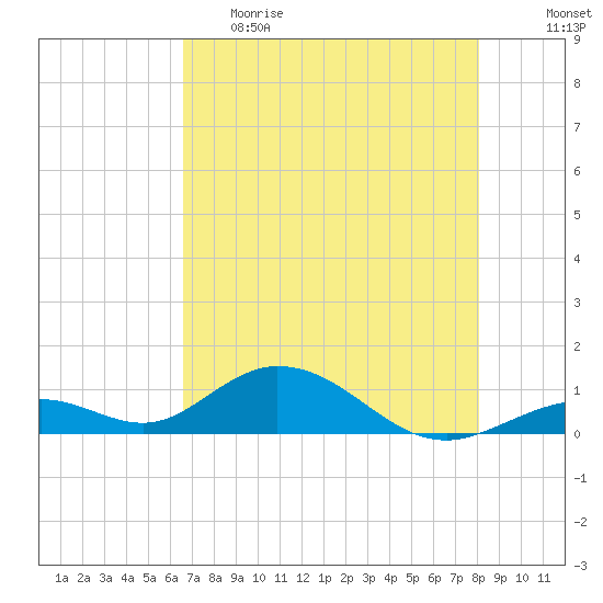 Pigeon Key tide chart for Monday, May 22, 2023