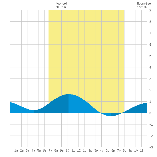 Pigeon Key tide chart for Sunday, May 7, 2023
