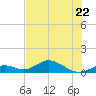 Pigeon Key tide chart for Thursday, June 22, 2023