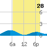 Pigeon Key tide chart for Wednesday, June 28, 2023