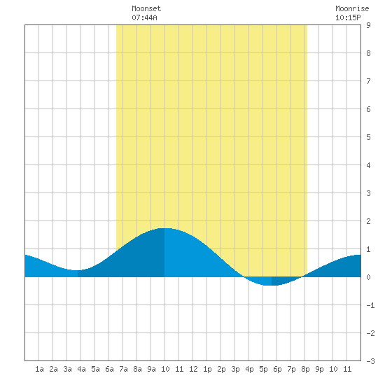 Pigeon Key tide chart for Monday, June 5, 2023