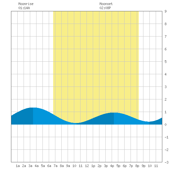 Pigeon Key tide chart for Monday, July 10, 2023