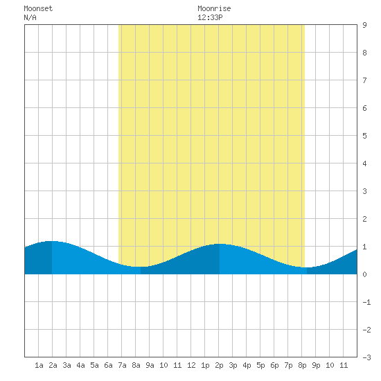 Pigeon Key tide chart for Monday, July 24, 2023