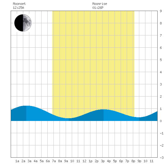 Pigeon Key tide chart for Tuesday, July 25, 2023