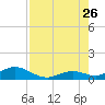 Pigeon Key tide chart for Wednesday, July 26, 2023