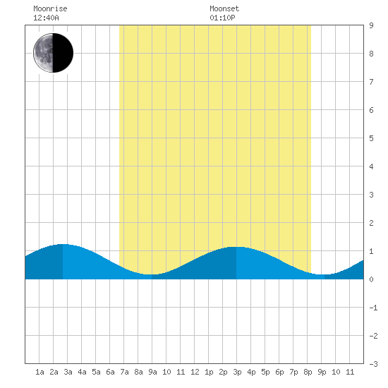 Pigeon Key tide chart for Sunday, July 9, 2023