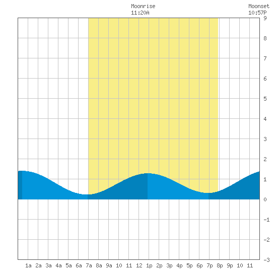 Pigeon Key tide chart for Monday, August 21, 2023