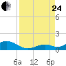 Pigeon Key tide chart for Thursday, August 24, 2023