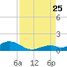 Pigeon Key tide chart for Friday, August 25, 2023
