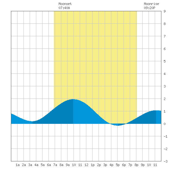 Pigeon Key tide chart for Wednesday, August 2, 2023