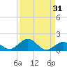Pigeon Key tide chart for Thursday, August 31, 2023