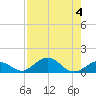 Pigeon Key tide chart for Friday, August 4, 2023