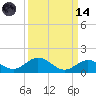 Pigeon Key tide chart for Thursday, September 14, 2023