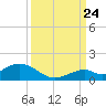 Pigeon Key tide chart for Sunday, September 24, 2023