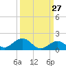 Pigeon Key tide chart for Wednesday, September 27, 2023