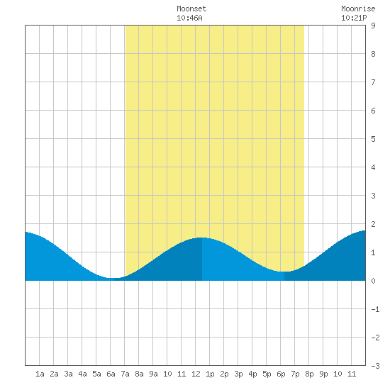 Pigeon Key tide chart for Sunday, September 3, 2023