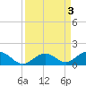 Pigeon Key tide chart for Sunday, September 3, 2023