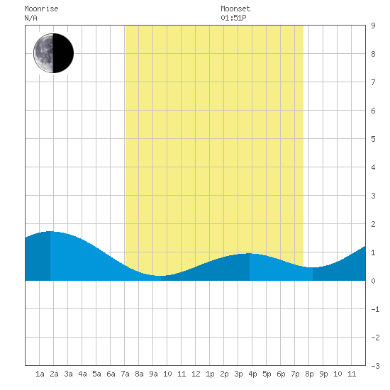 Pigeon Key tide chart for Wednesday, September 6, 2023