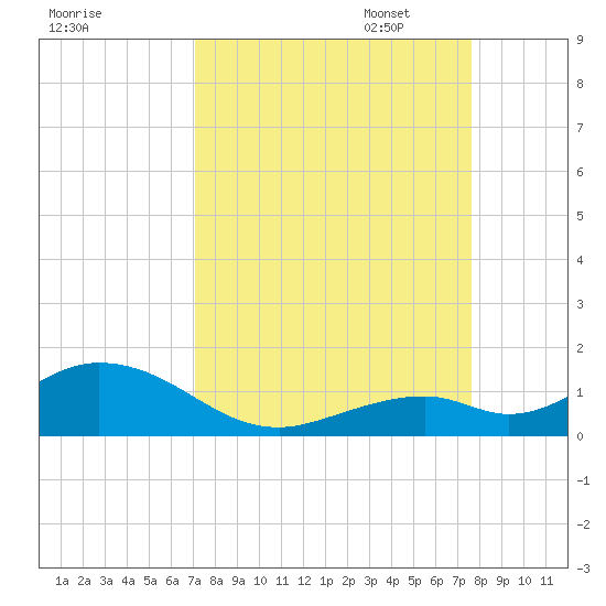 Pigeon Key tide chart for Thursday, September 7, 2023