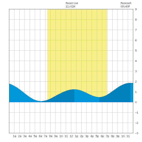 Pigeon Key tide chart for Wednesday, October 18, 2023