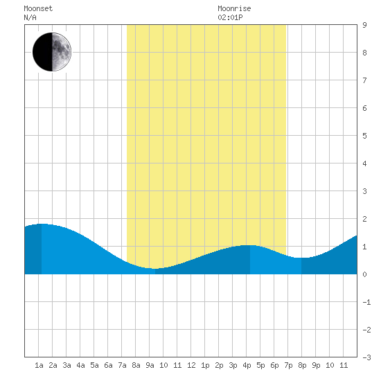 Pigeon Key tide chart for Saturday, October 21, 2023