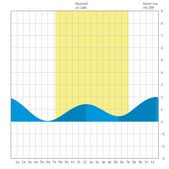 Pigeon Key tide chart for Monday, October 2, 2023