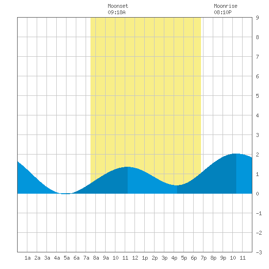 Pigeon Key tide chart for Monday, October 30, 2023