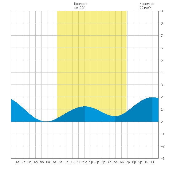Pigeon Key tide chart for Tuesday, October 31, 2023