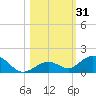 Pigeon Key tide chart for Tuesday, October 31, 2023