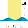 Pigeon Key tide chart for Friday, November 10, 2023
