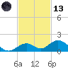 Pigeon Key tide chart for Monday, November 13, 2023
