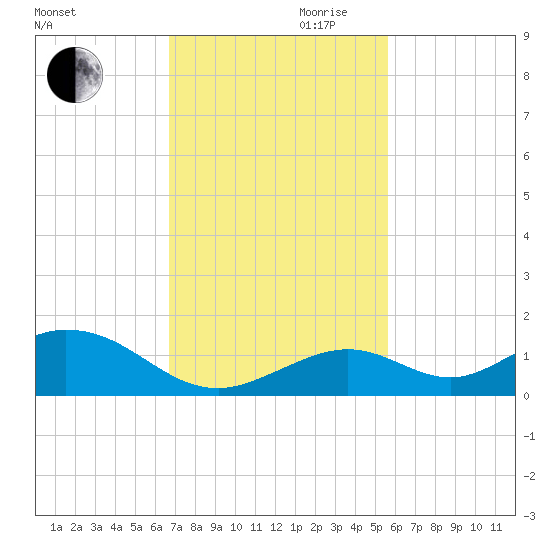 Pigeon Key tide chart for Monday, November 20, 2023