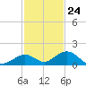 Pigeon Key tide chart for Friday, November 24, 2023
