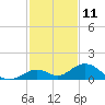 Pigeon Key tide chart for Monday, December 11, 2023