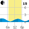 Pigeon Key tide chart for Tuesday, December 19, 2023