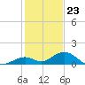 Pigeon Key tide chart for Saturday, December 23, 2023