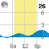 Pigeon Key tide chart for Tuesday, December 26, 2023