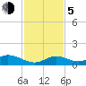 Pigeon Key tide chart for Tuesday, December 5, 2023
