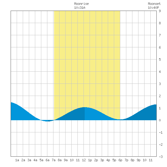 Pigeon Key tide chart for Monday, January 15, 2024