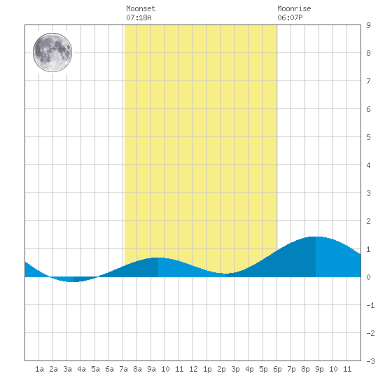 Pigeon Key tide chart for Thursday, January 25, 2024