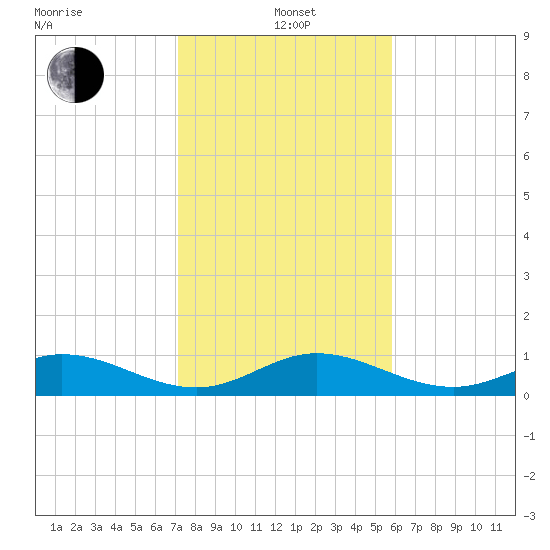 Pigeon Key tide chart for Wednesday, January 3, 2024