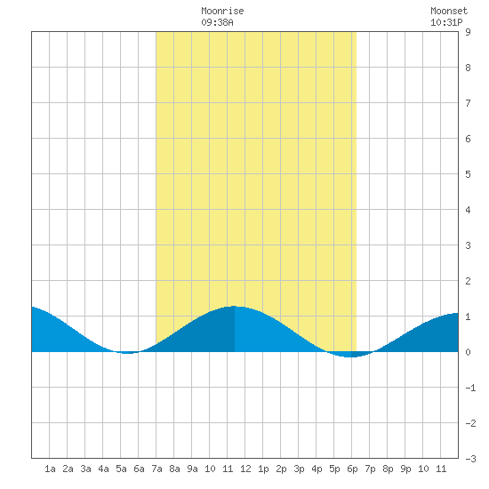 Pigeon Key tide chart for Tuesday, February 13, 2024