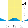 Pigeon Key tide chart for Wednesday, February 14, 2024