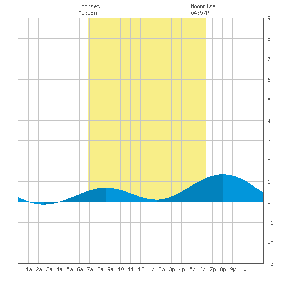 Pigeon Key tide chart for Thursday, February 22, 2024
